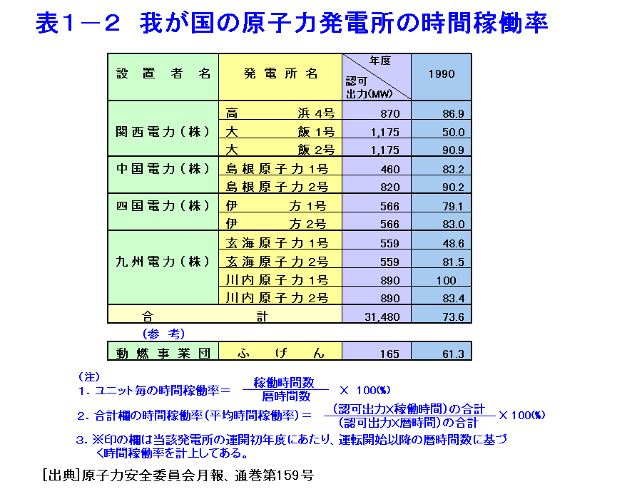 表１-２  我が国の原子力発電所の時間稼動率