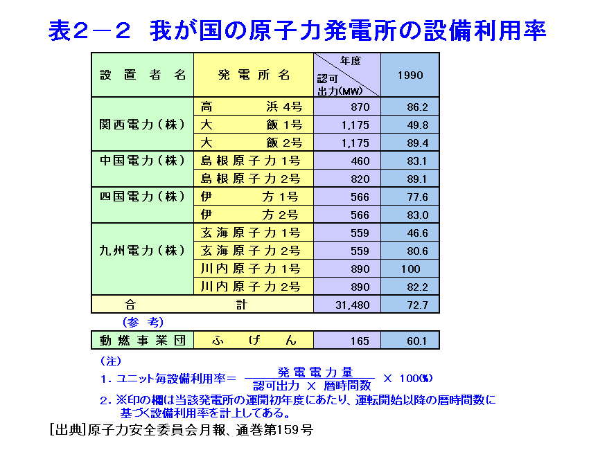 表２-２  我が国の原子力発電所の設備利用率