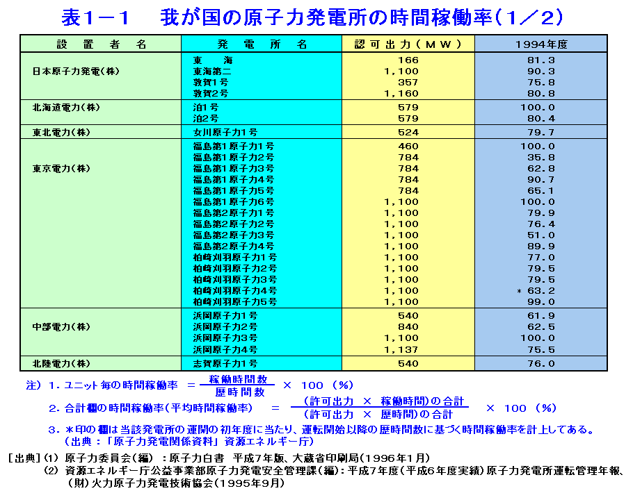 表１-１  我が国の原子力発電所の時間稼動率（1/2）