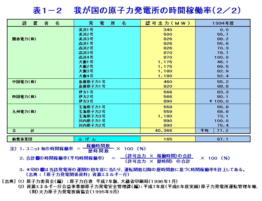 表１-２  我が国の原子力発電所の時間稼働率（2/2）