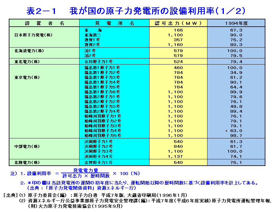 表２-１  我が国の原子力発電所の設備利用率（1/2）