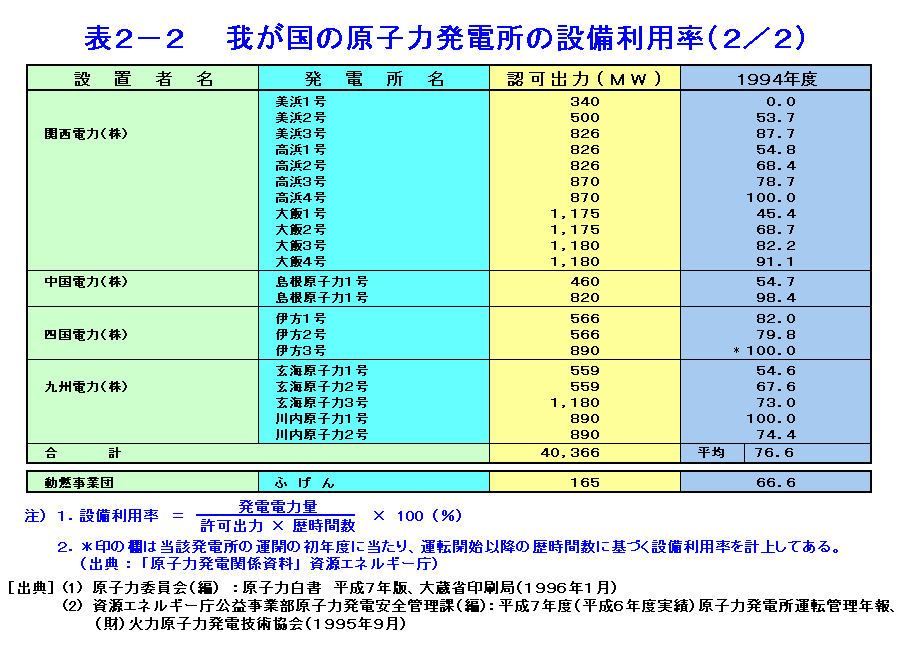 表２-２  我が国の原子力発電所の設備利用率（2/2）