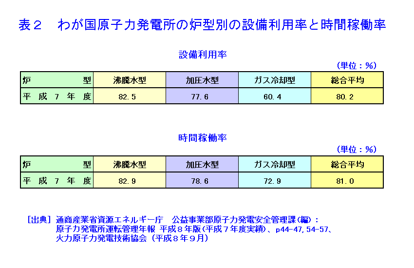 表２  わが国の原子力発電所の炉型別の設備利用率と時間稼働率
