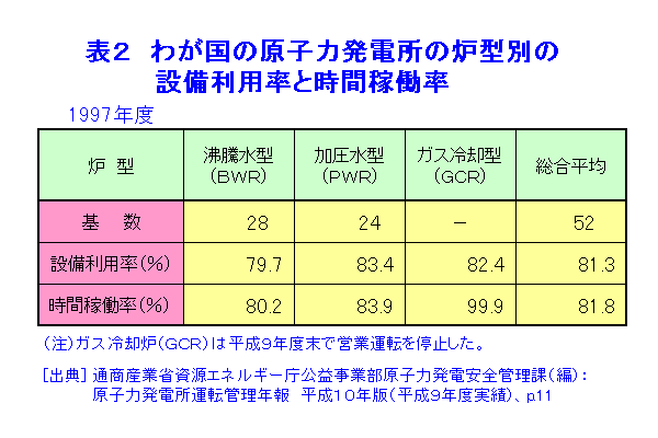 わが国の原子力発電所の炉型別の設備利用率と時間稼働率