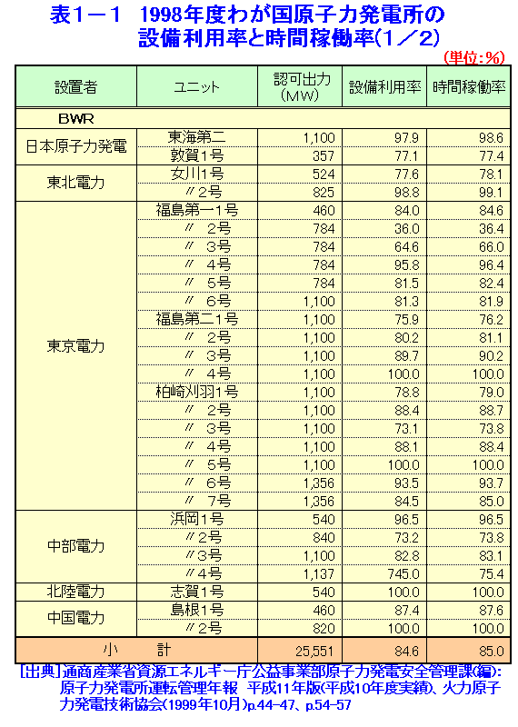 表１-１  1998年度わが国原子力発電所の設備利用率と時間稼働率（1/2）