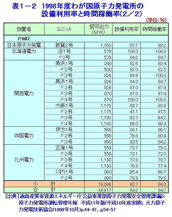 表１-２  1998年度わが国原子力発電所の設備利用率と時間稼働率（2/2）