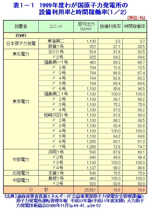 表１-１  1999年度わが国原子力発電所の設備利用率と時間稼働率（1/2）