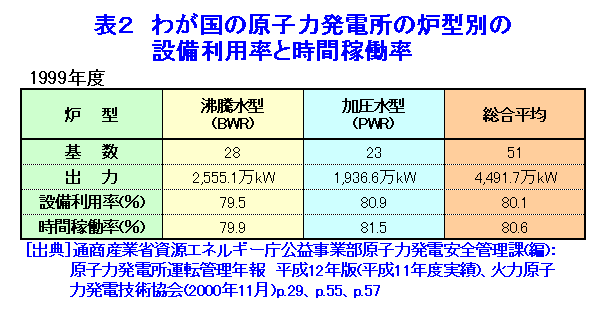 表２  わが国の原子力発電所の炉型別の設備利用率と時間稼働率