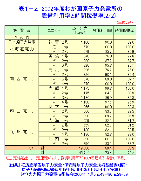 表１-２  2002年度わが国原子力発電所の設備利用率と時間稼働率（2/2）