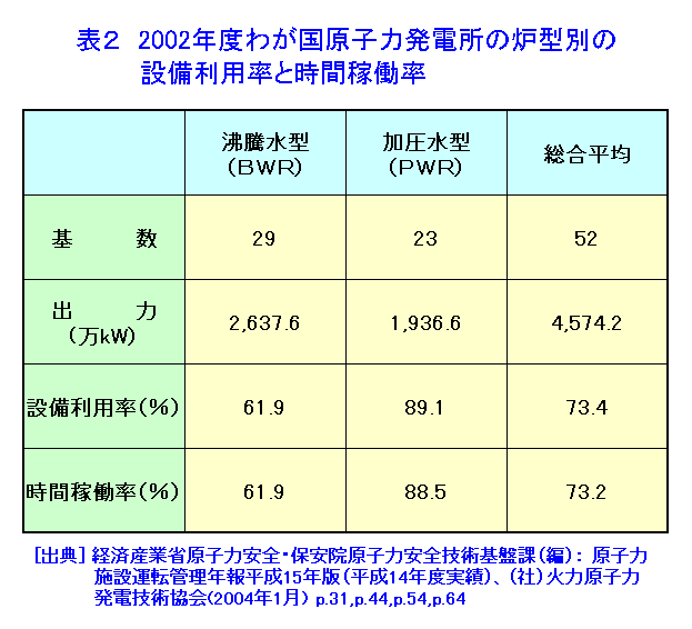 表２  2002年度わが国原子力発電所の炉型別の設備利用率と時間稼働率