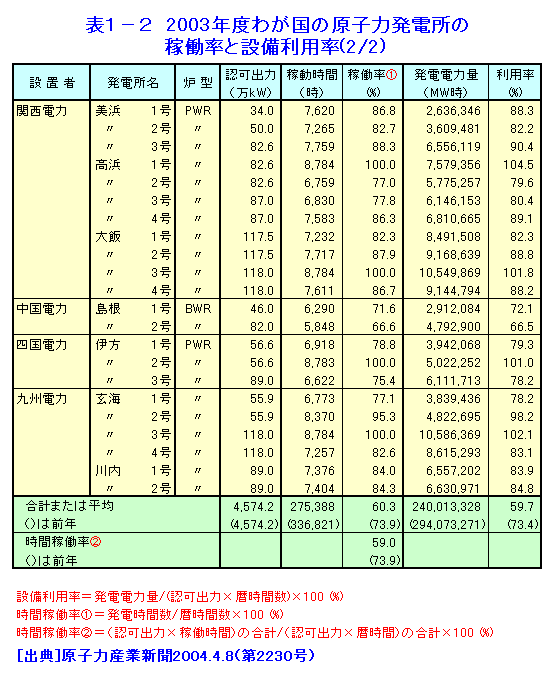 表１-２  2003年度わが国の原子力発電所の稼働率と設備利用率（2/2）