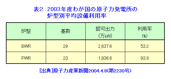 表２  2003年度わが国原子力発電所の炉型別平均設備利用率