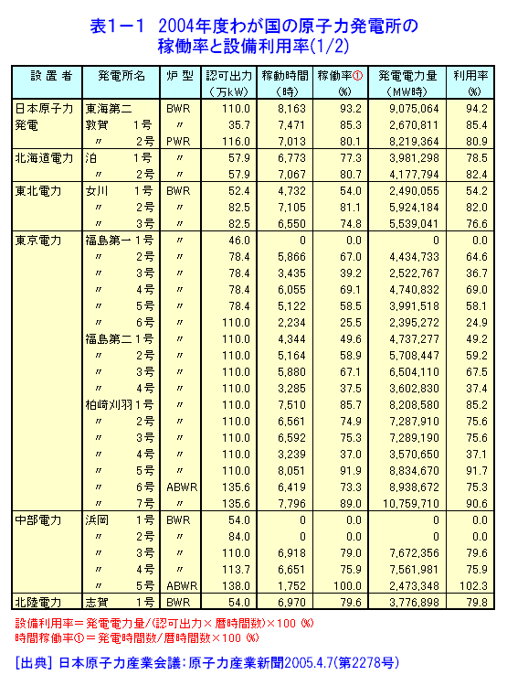 表１-１  2004年度わが国原子力発電所の設備利用率と時間稼働率