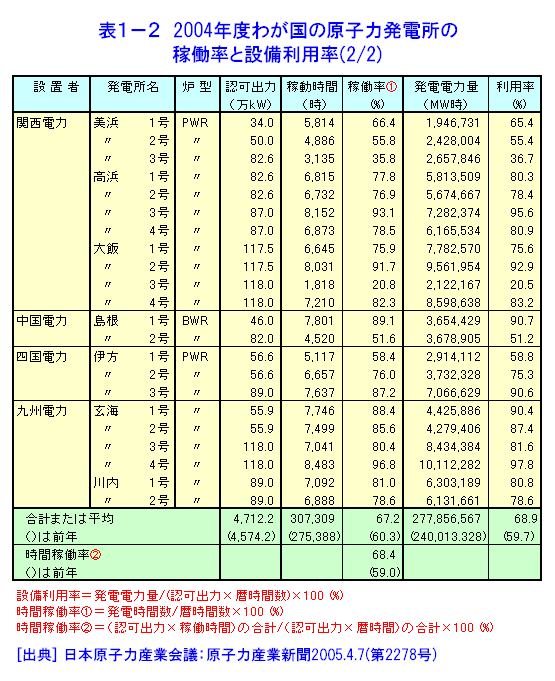 表１-２  2004年度わが国原子力発電所の設備利用率と時間稼働率