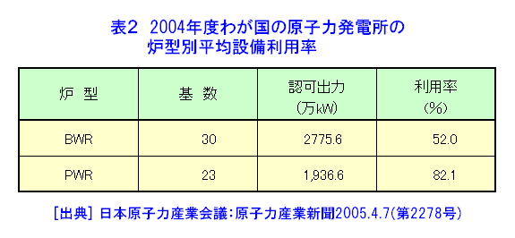 表２  2004年度わが国原子力発電所の炉型別平均設備利用率