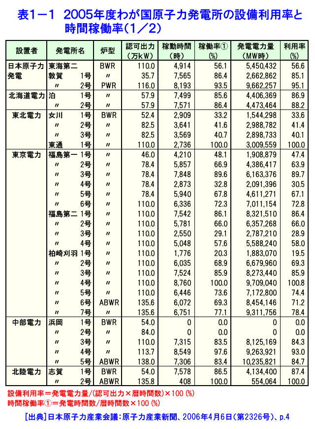 2005年度わが国原子力発電所の設備利用率と時間稼働率（1/2）