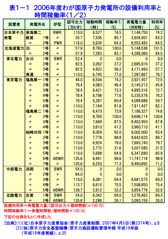 2006年度わが国原子力発電所の設備利用率と時間稼働率（1/2）