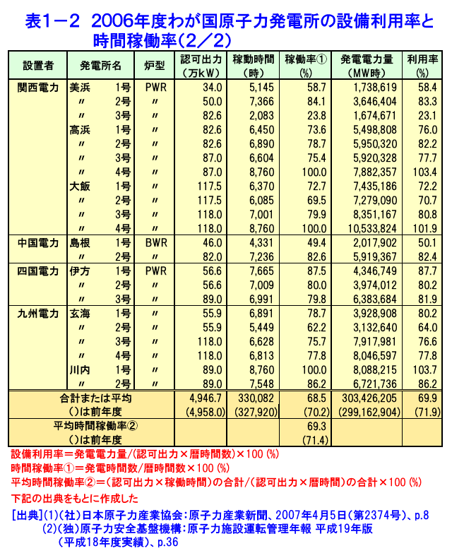 表１-２  2006年度わが国原子力発電所の設備利用率と時間稼働率（2/2）