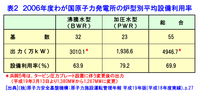 表２  2006年度わが国原子力発電所の炉型別平均設備利用率