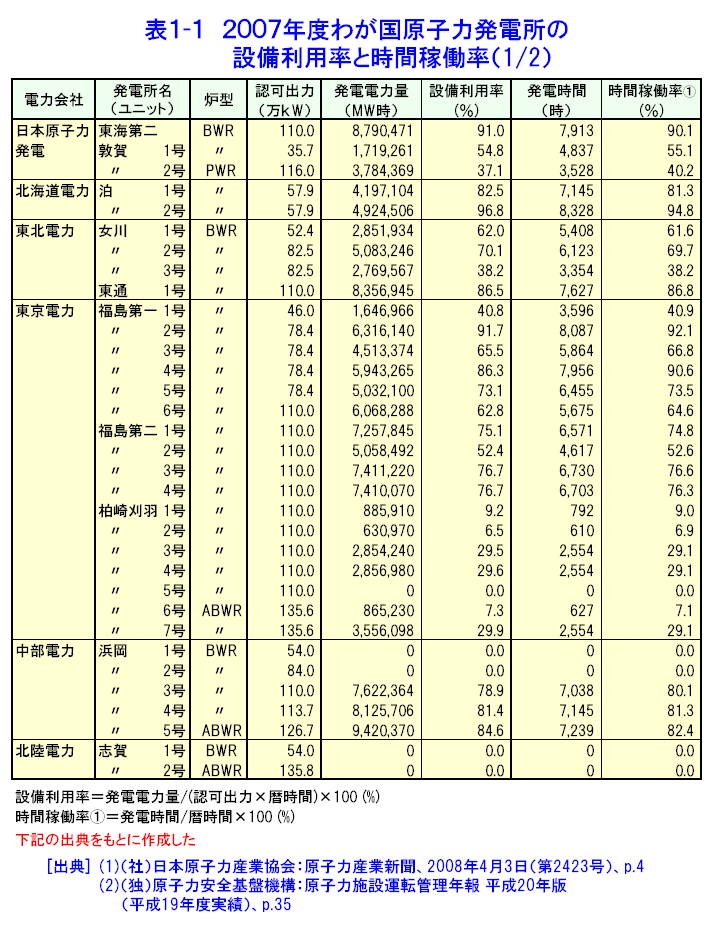 表１-１  2007年度わが国原子力発電所の設備利用率と時間稼働率（1/2）