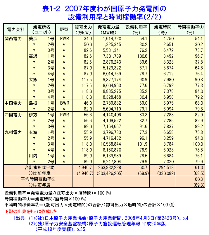 表１-２  2007年度わが国原子力発電所の設備利用率と時間稼働率（2/2）