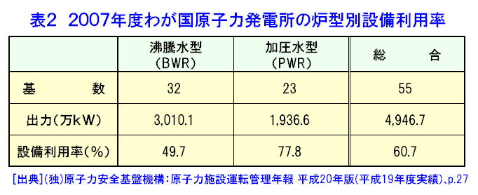 表２  2007年度わが国原子力発電所の炉型別設備利用率