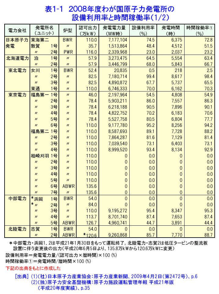 表１-１  2008年度わが国原子力発電所の設備利用率と時間稼働率（1/2）
