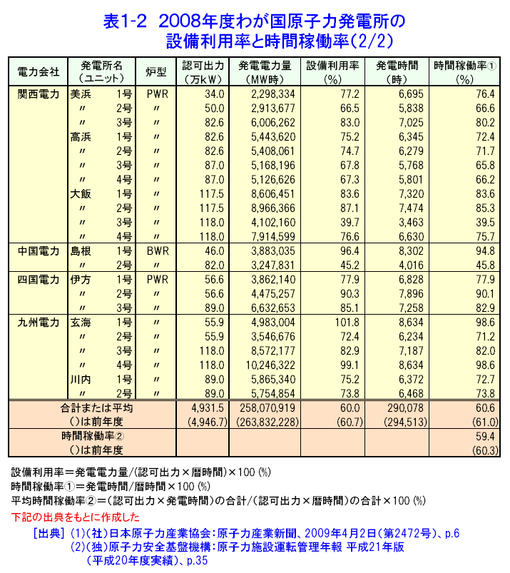 表１-２  2008年度わが国原子力発電所の設備利用率と時間稼働率（2/2）
