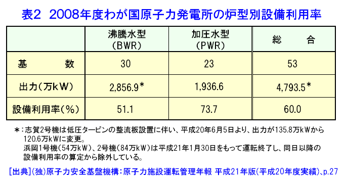 表２  2008年度わが国原子力発電所の炉型別設備利用率