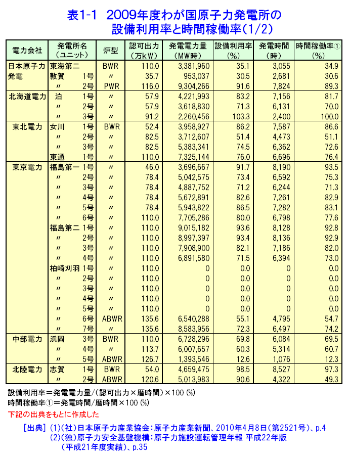表１-１  2009年度わが国原子力発電所の設備利用率と時間稼働率（1/2）