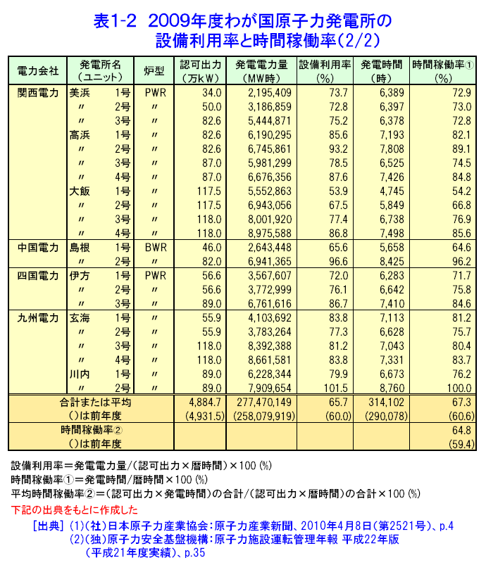 表１-２  2009年度わが国原子力発電所の設備利用率と時間稼働率（2/2）