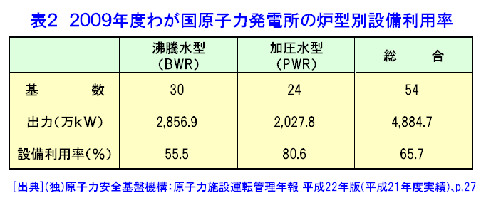 表２  2009年度わが国原子力発電所の炉型別設備利用率