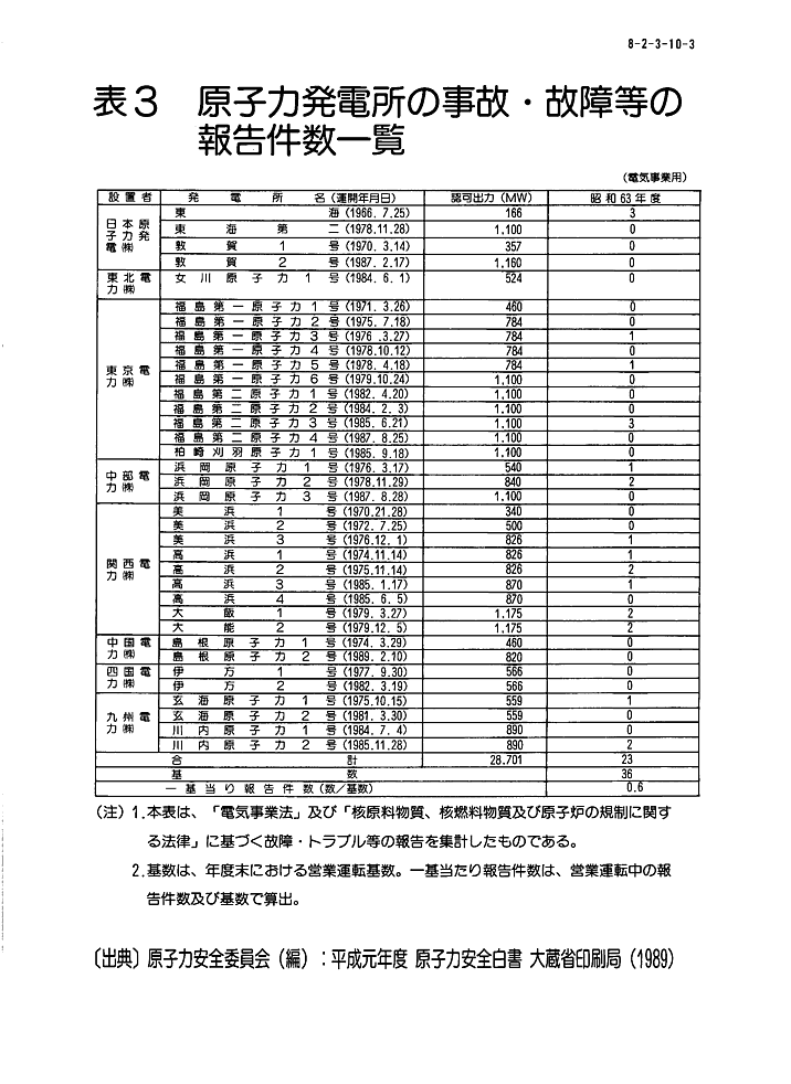 表３  原子力発電所の事故・故障等の報告件数一覧（電気事業用）