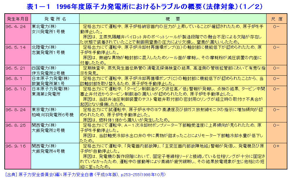 表１-１  1996年度原子力発電所におけるトラブルの概要（法律対象）（1/2）