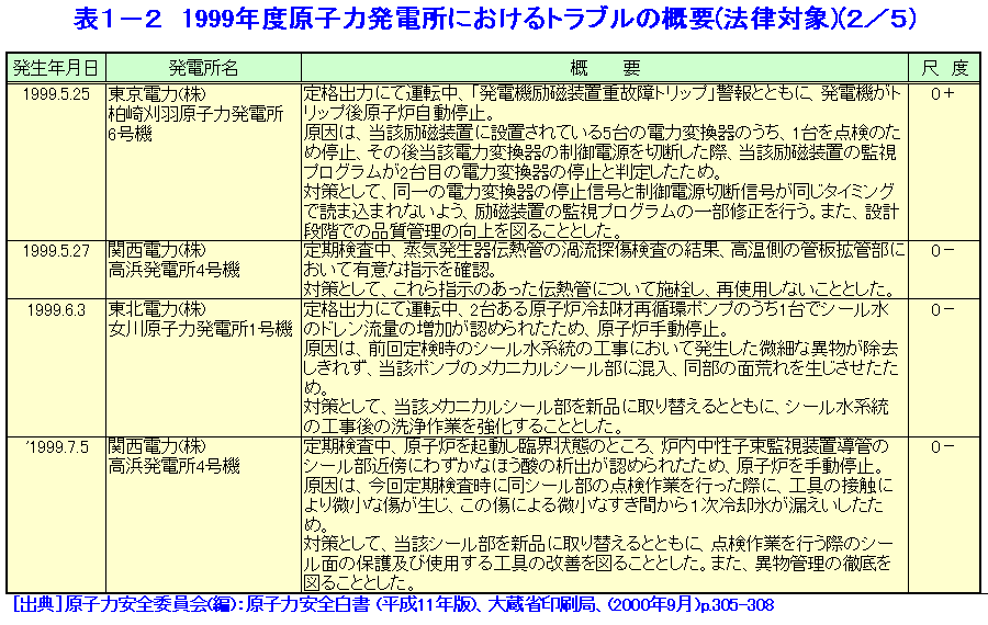 表１-２  1999年度原子力発電所におけるトラブルの概要（法律対象）（2/5）