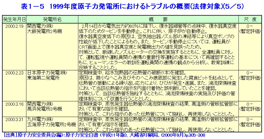 表１-５  1999年度原子力発電所におけるトラブルの概要（法律対象）（5/5）