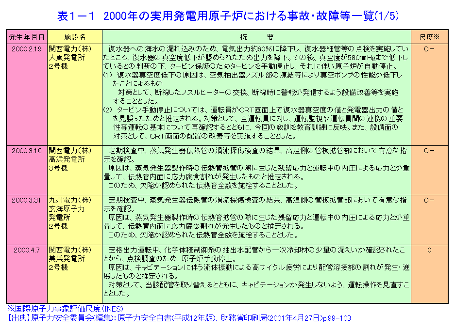 表１-１  2000年の実用発電用原子炉における事故・故障等一覧（1/5）