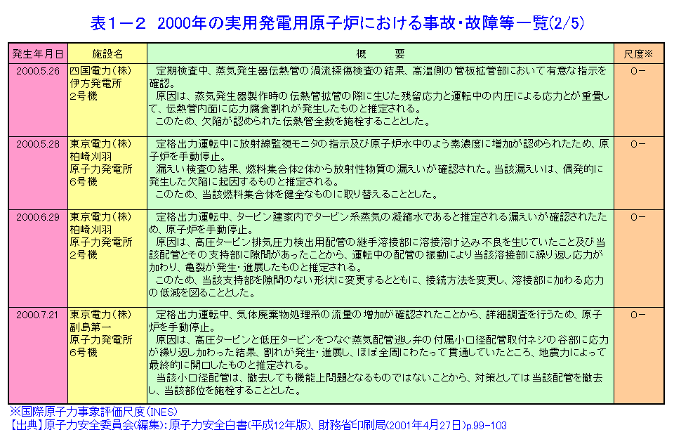 表１-２  2000年の実用発電用原子炉における事故・故障等一覧（2/5）