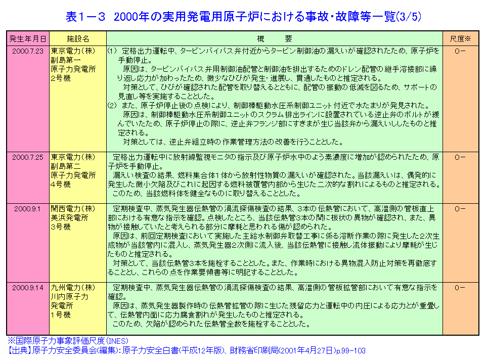 2000年の実用発電用原子炉における事故・故障等一覧（3/5）