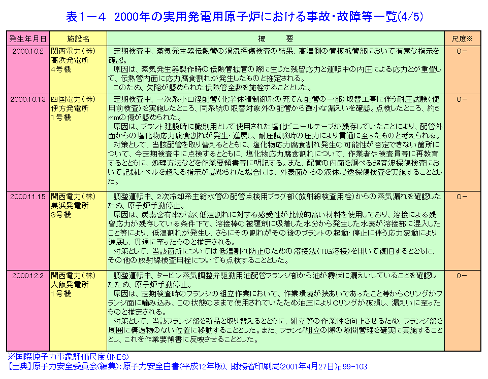 2000年の実用発電用原子炉における事故・故障等一覧（4/5）