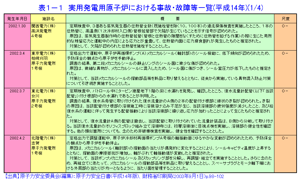 実用発電用原子炉における事故・故障等一覧（平成14年）（1/4）