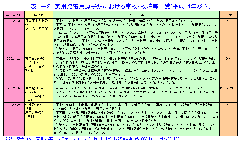 実用発電用原子炉における事故・故障等一覧（平成14年）（2/4）