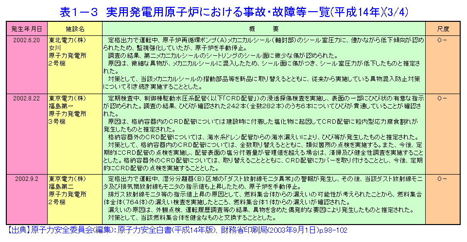 実用発電用原子炉における事故・故障等一覧（平成14年）（3/4）