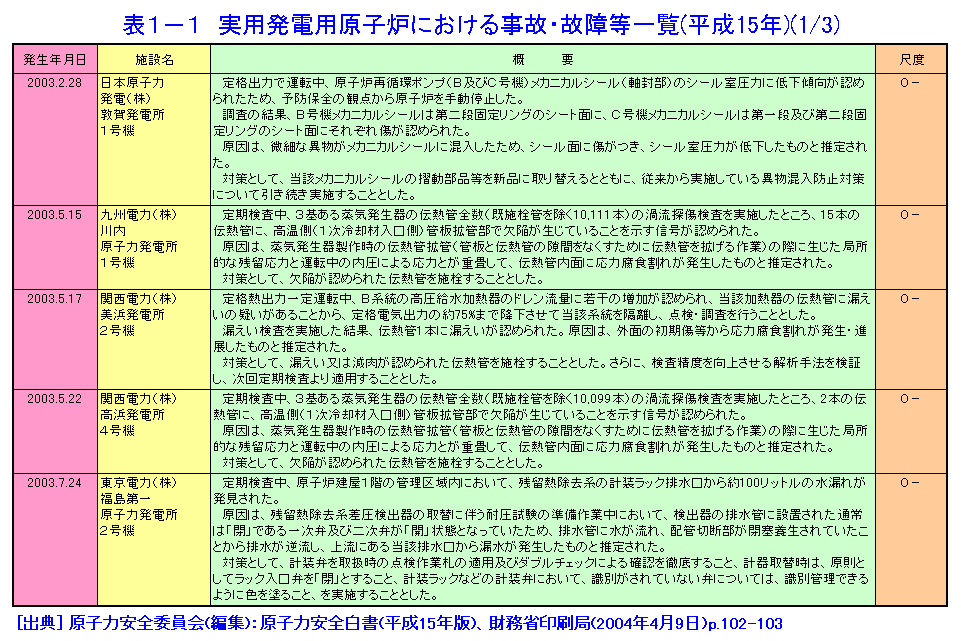 実用発電用原子炉における事故・故障等一覧（平成15年）（1/3）