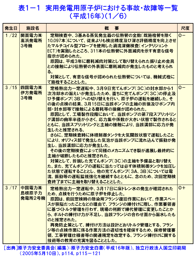 実用発電用原子炉における事故・故障等一覧（平成16年）（1/6）