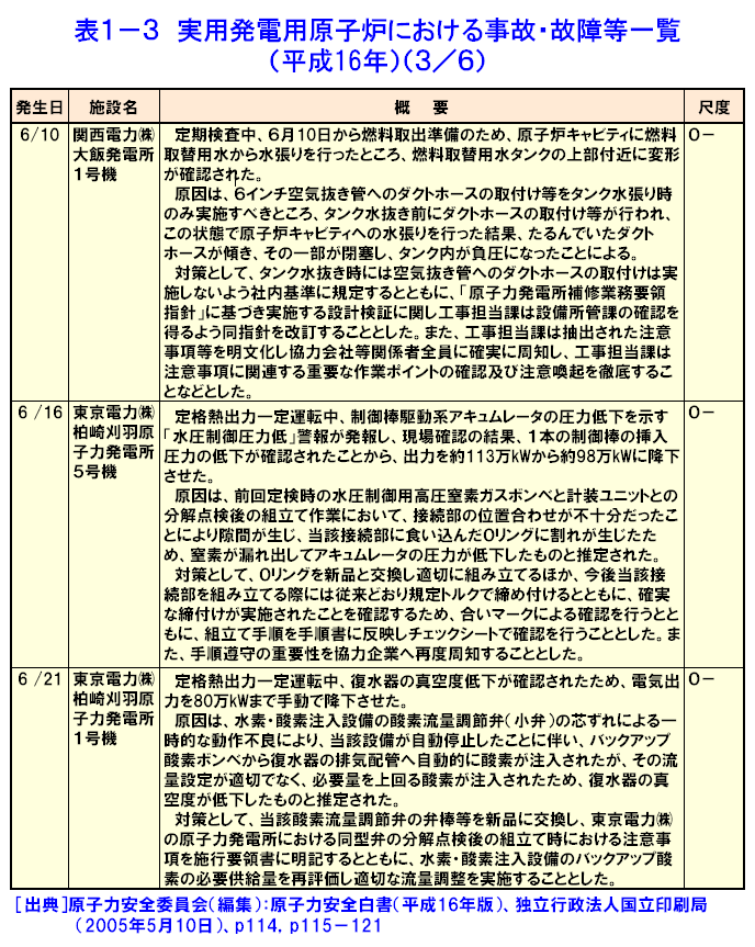 実用発電用原子炉における事故・故障等一覧（平成16年）（3/6）