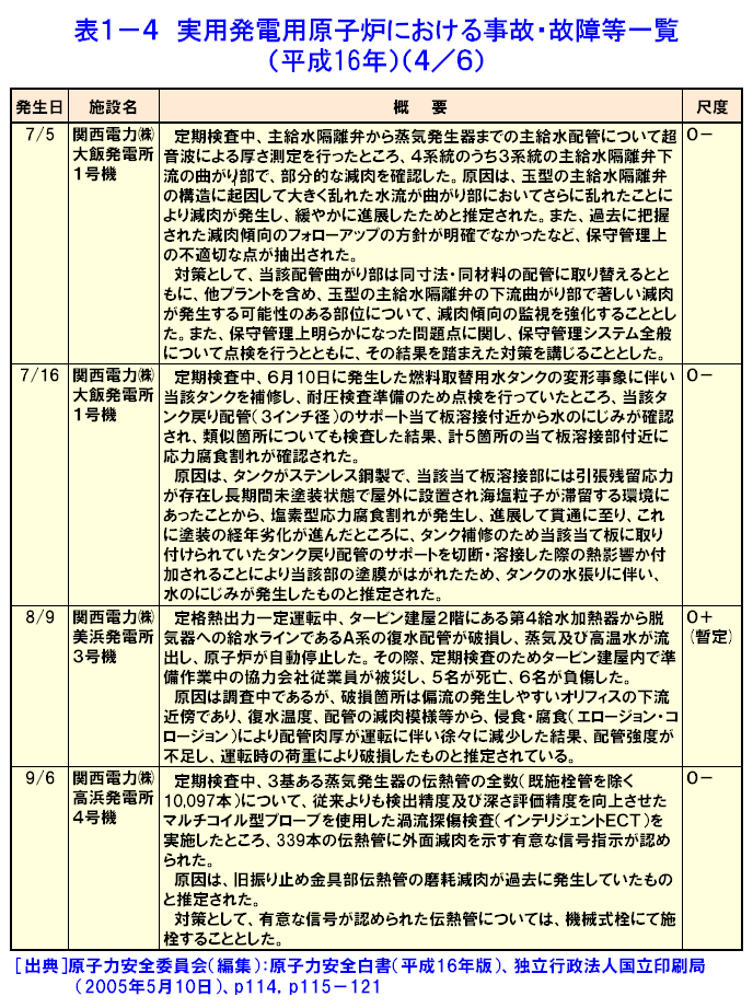 表１-４  実用発電用原子炉における事故・故障等一覧（平成16年）（4/6）