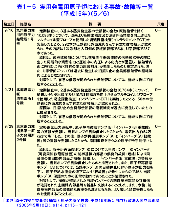 実用発電用原子炉における事故・故障等一覧（平成16年）（5/6）