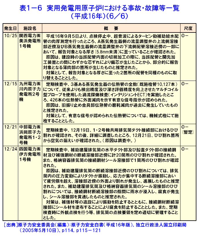 表１-６  実用発電用原子炉における事故・故障等一覧（平成16年）（6/6）