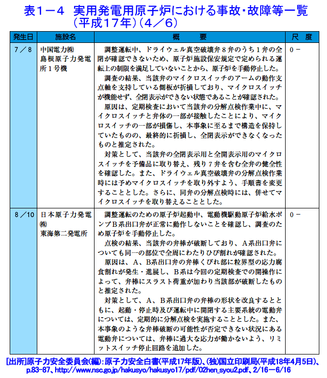 表１-４  実用発電用原子炉における事故・故障等一覧（平成17年）（4/6）